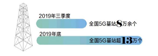 5G攻坚战:广深万座基站每月电费3亿,老城区单个年租金10万