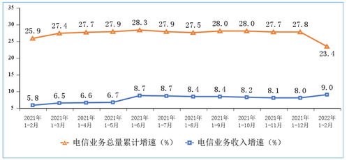 工信部 前两月我国电信业务收入累计完成2586亿元 同比增长9