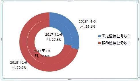 工信部 2018上中国通信能力持续上升 基础电信企业iptv用户达1.42亿户