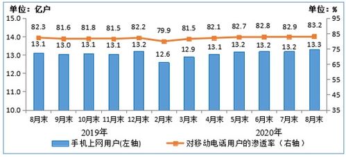 工信部 至8月末三家基础电信企业发展手机上网用户数达13.3亿户